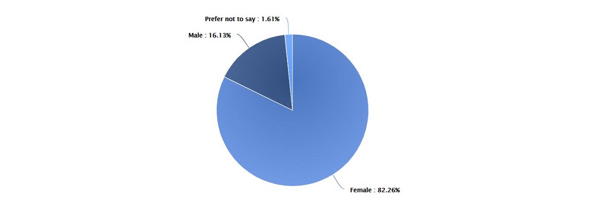 a pie chart