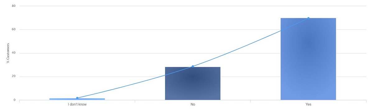 a bar chart